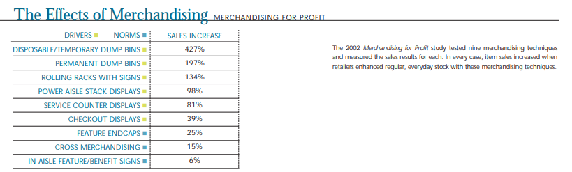 The Effects of Merchandising Displays on Sales